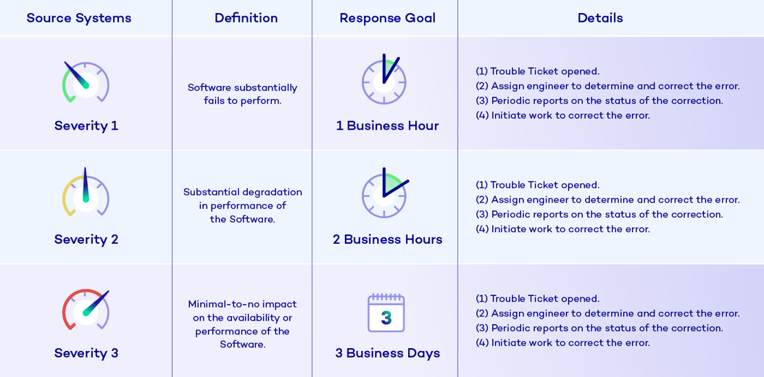 RESPONSE TIME CHART